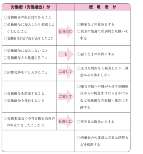 労働組合に関する表